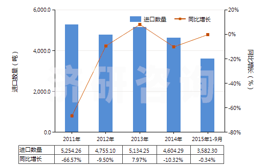 2011-2015年9月中國初級形狀的異戊二烯橡膠(HS40026010)進(jìn)口量及增速統(tǒng)計(jì)